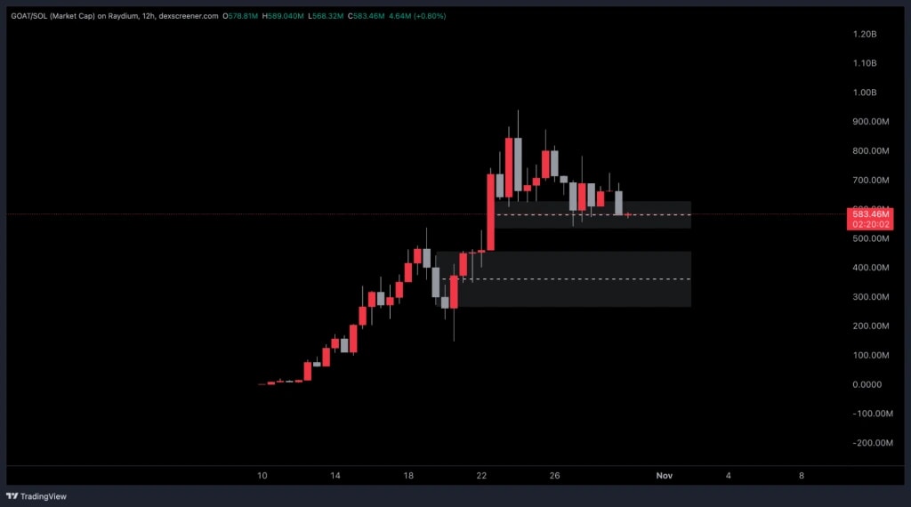 5. 12-hour chart showing GOAT-SOL market cap with support zones, indicating recent growth with possible consolidation.