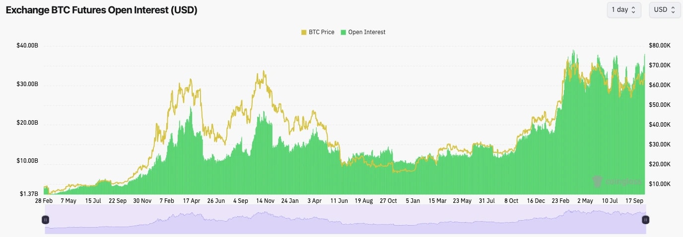 5. A graph showing Bitcoin futures open interest, alongside Bitcoins price, revealing a steady increase in open interest with historical price comparisons.