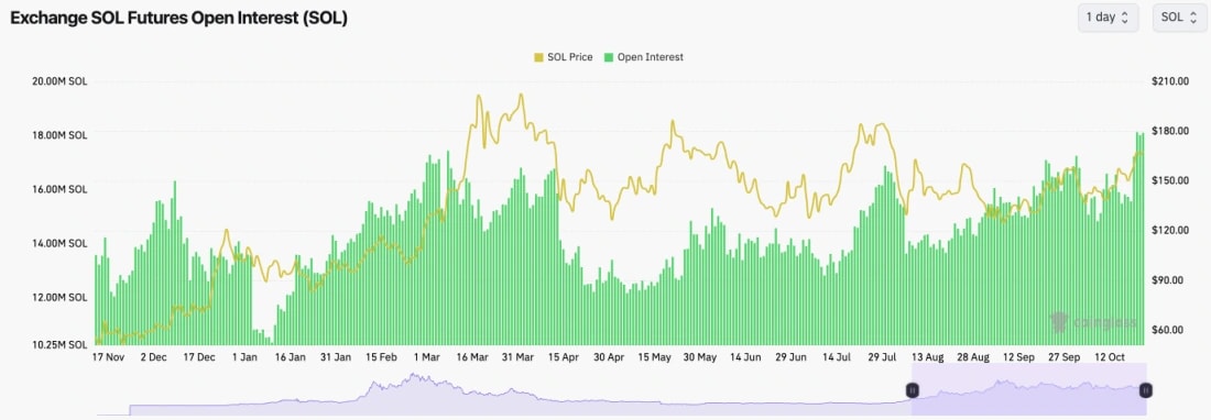 5. A graph showing SOLs price in yellow and open interest in green. Displays fluctuations and trends from December to October.