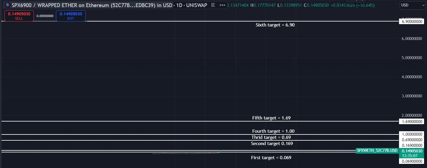 5. A trading chart on Uniswap for SPX6900 ETH, featuring various price targets ranging from 0.069 to 6.90.