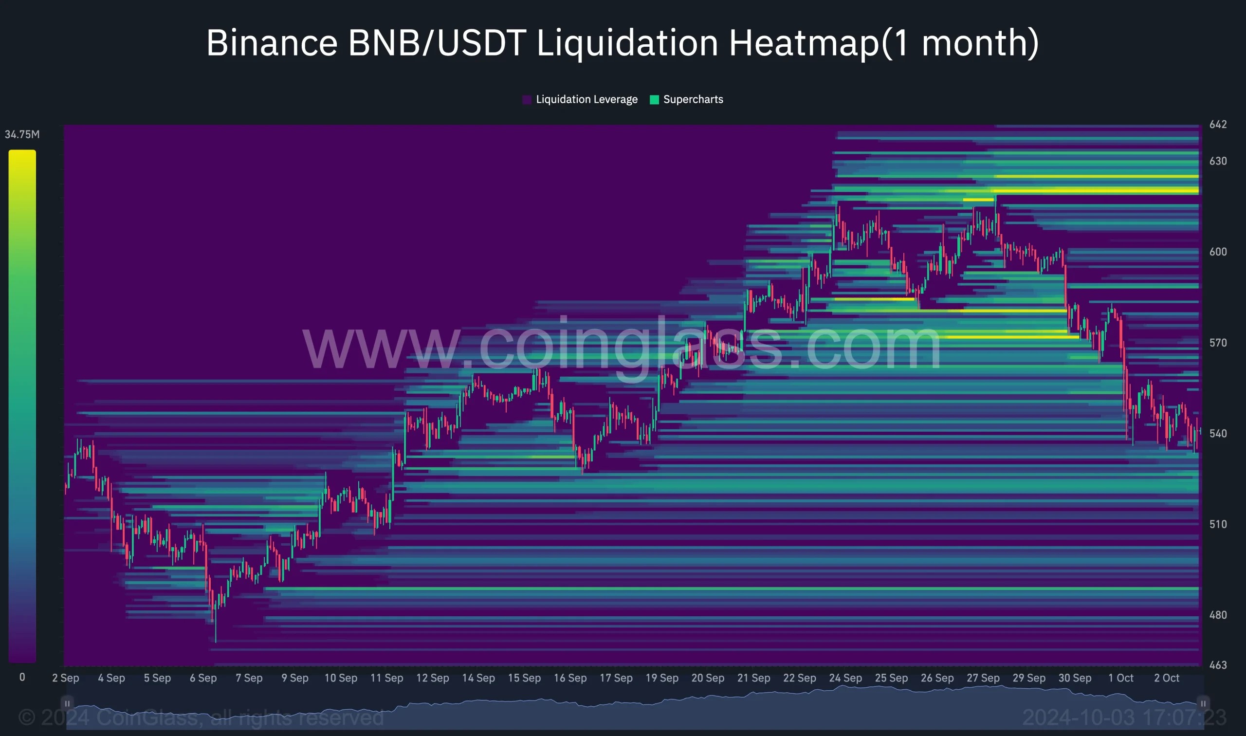 5. Binance BNB-USDT liquidation heatmap over one month, showing areas of high liquidation pressure and price volatility trends.