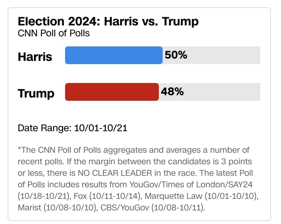 5. CNN poll showing a close race between Harris (50) and Trump (48) for the 2024 U.S. Presidential Election.
