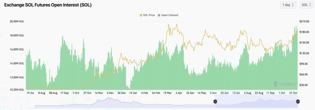 5. Chart displaying SOL futures open interest and price trends from July to October, with visible price and interest level changes.