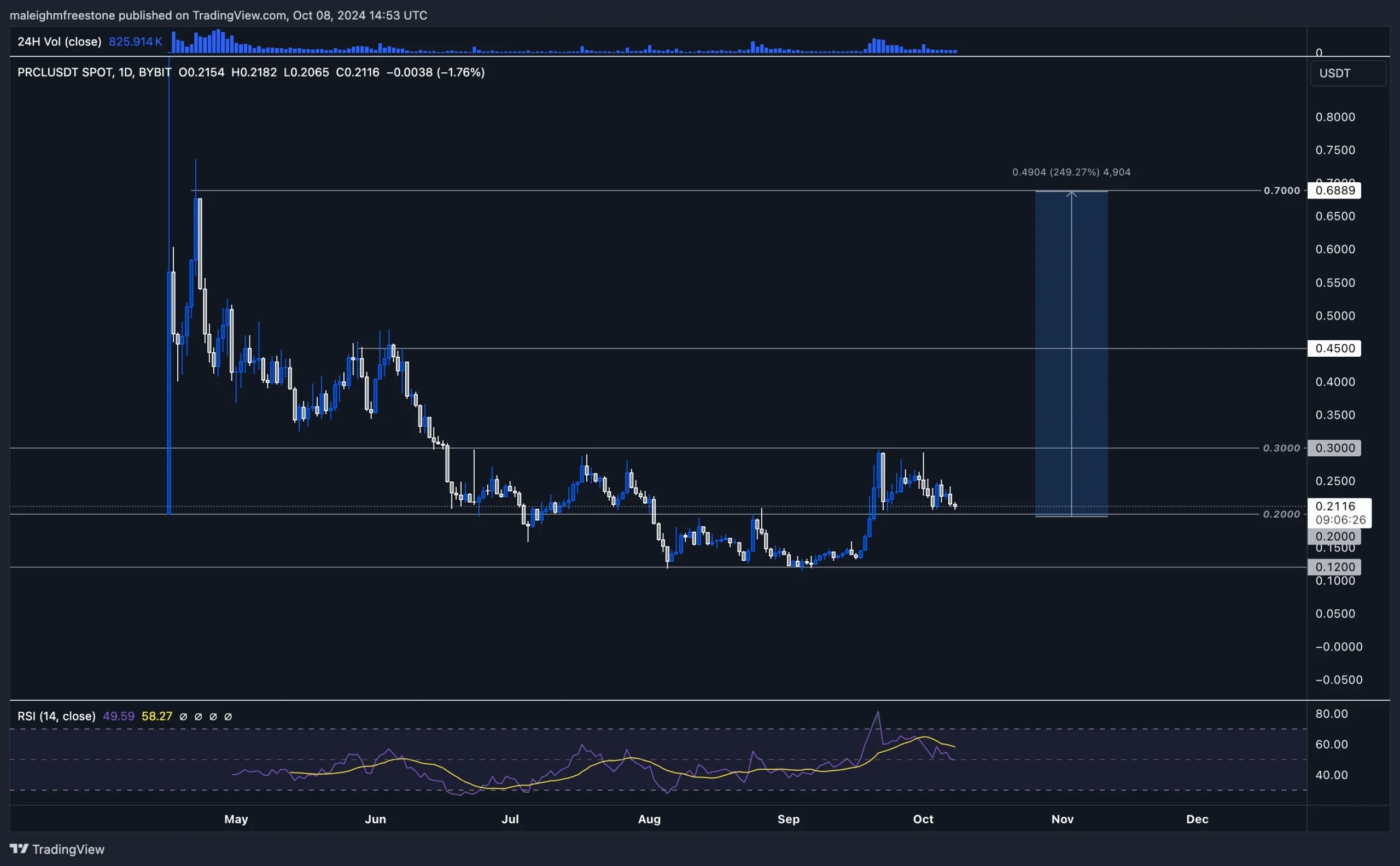 5. Daily PRCLUSDT chart with price consolidating near support, highlighting potential breakout target and RSI indicator at the bottom.