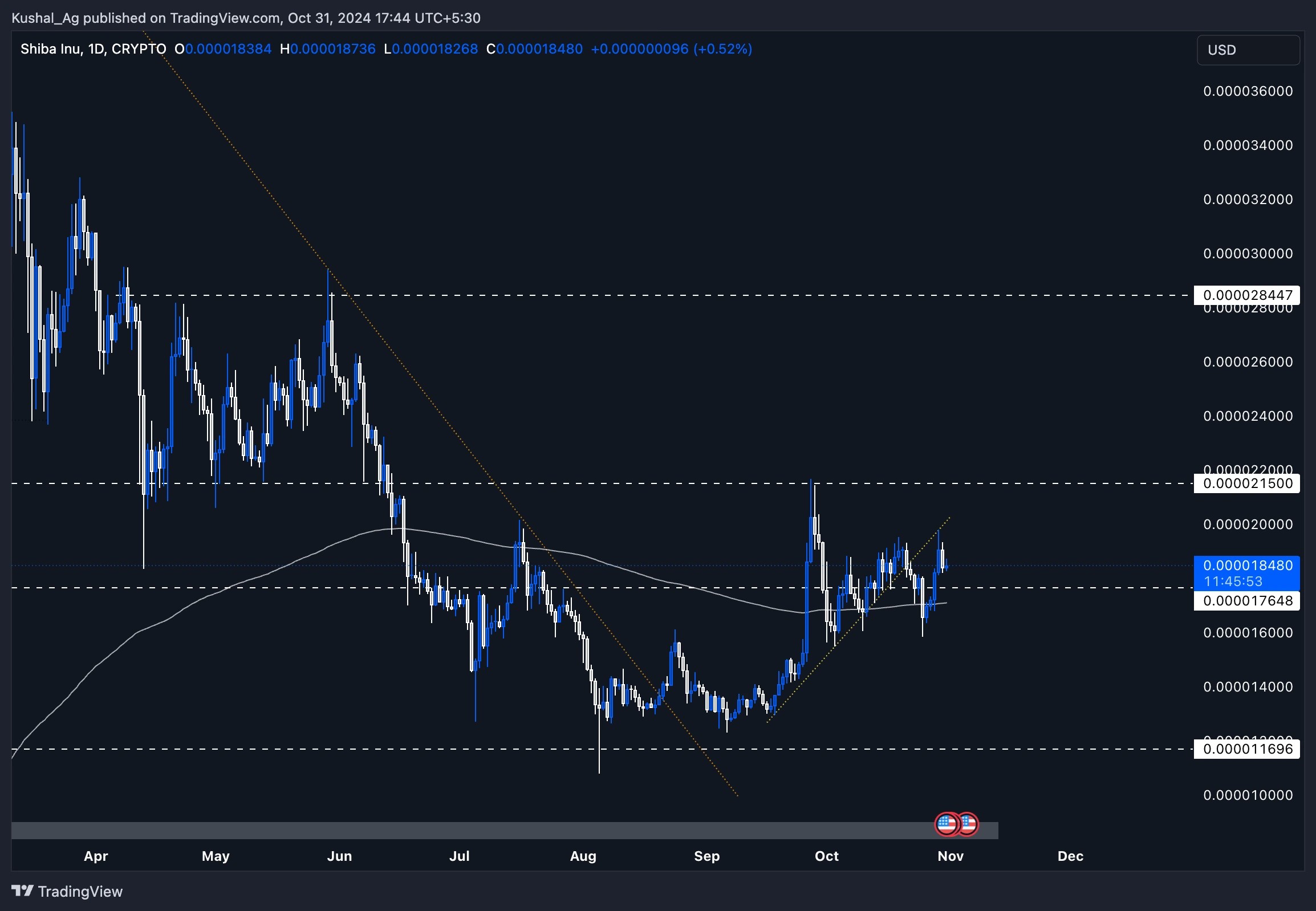 5. Daily chart for Shiba Inu indicating resistance levels, moving averages, and current upward trend nearing key resistance areas.