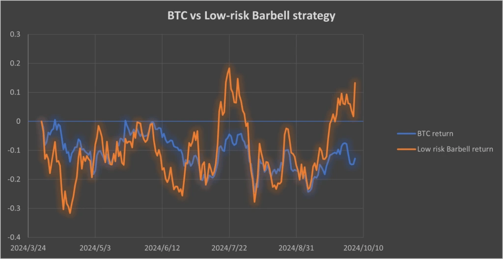 5. Graph comparing BTC returns with the low-risk Barbell strategy, showing more stable returns for the Barbell strategy.