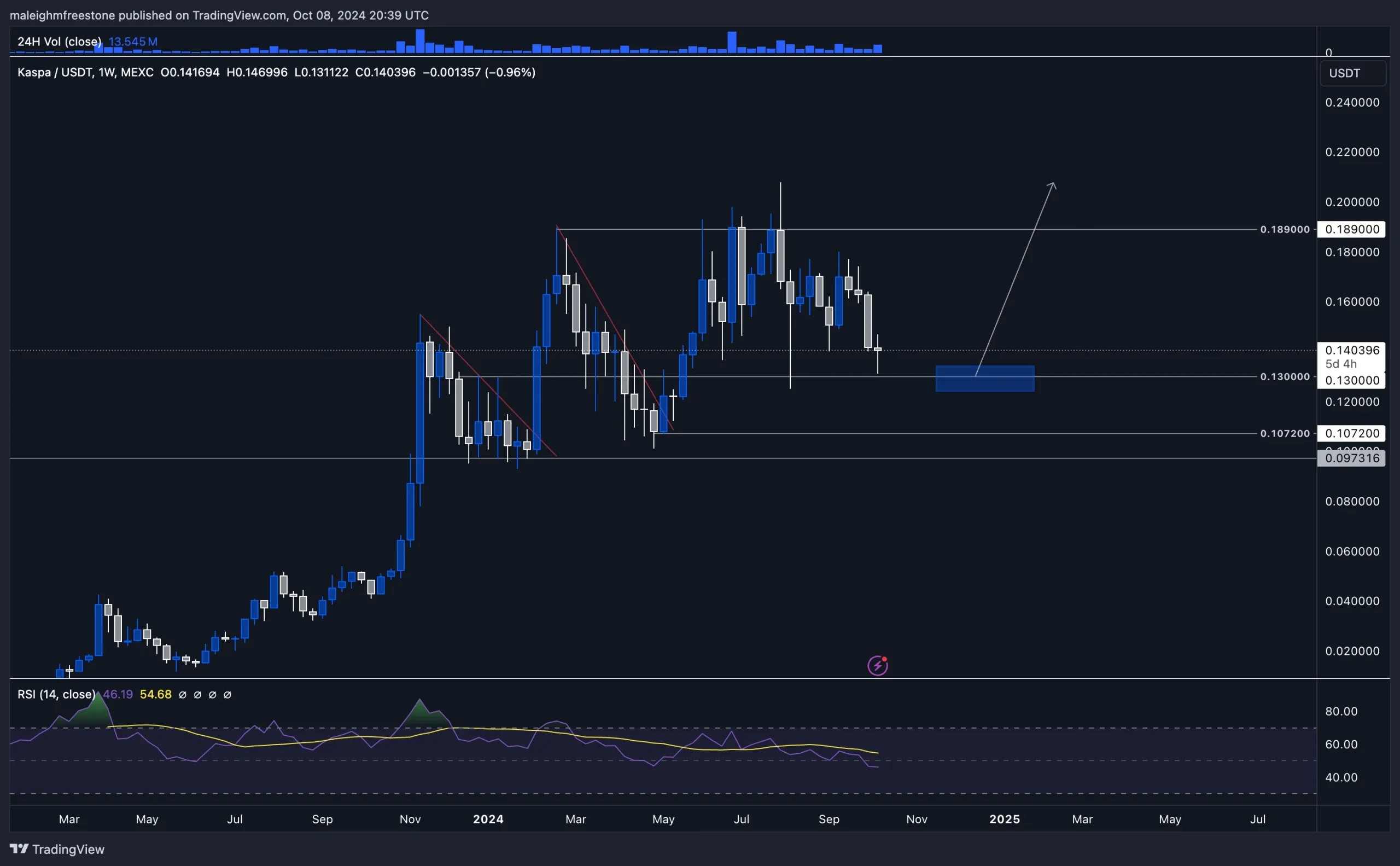 5. Kaspa chart projecting potential breakout from $0.13 support toward $0.189 resistance with highlighted bid zone