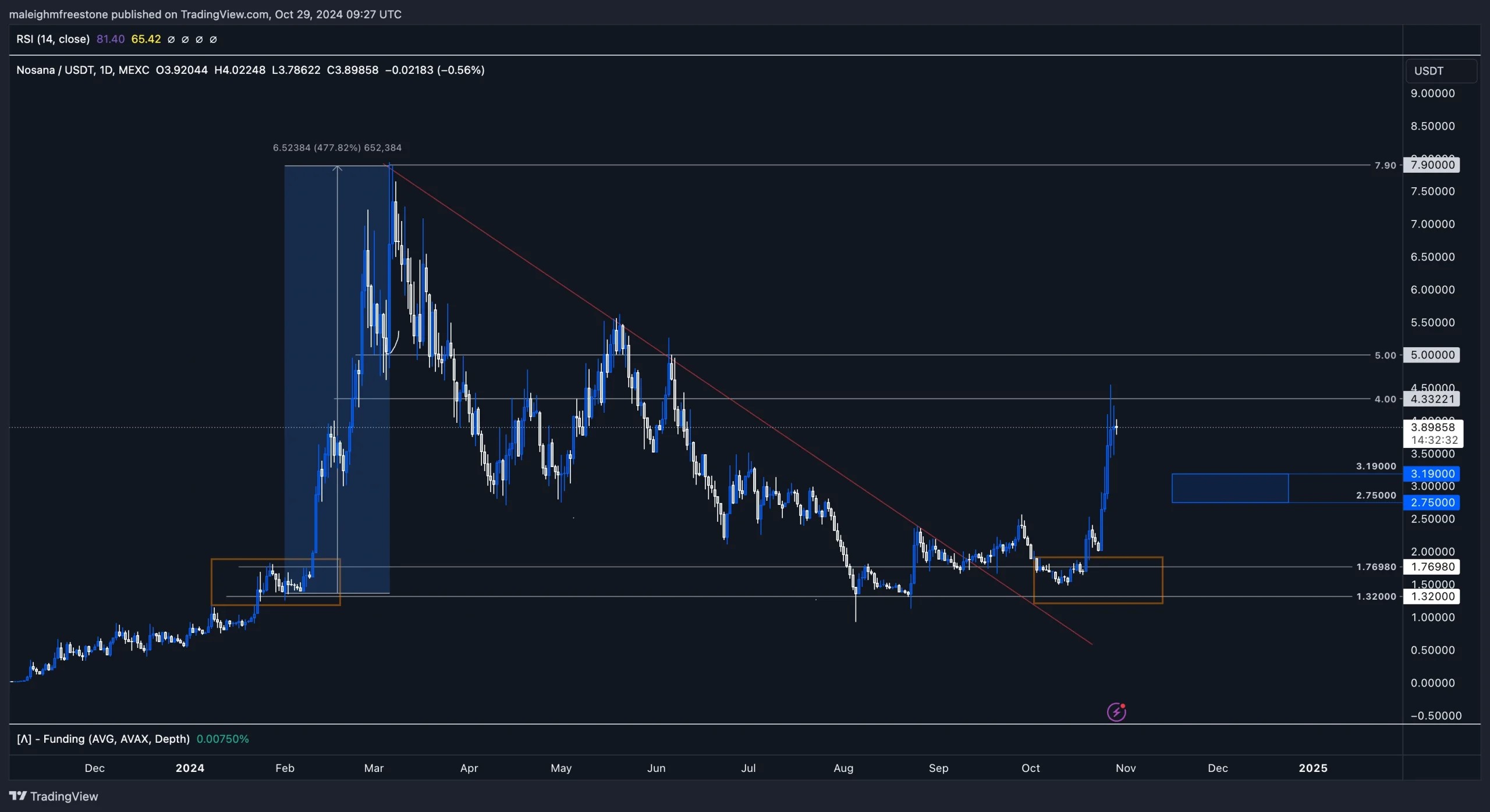 5. Nosana price action chart showing bounce from 1.32 support zone, reaching near 4 with potential build area between 2.75 and 3.19.