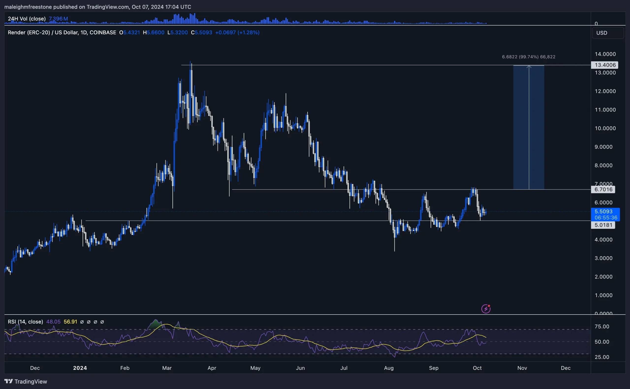 5. Render (RNDR) daily price chart, consolidating near 5.50 support, with potential resistance at 6.70. RSI near neutral levels