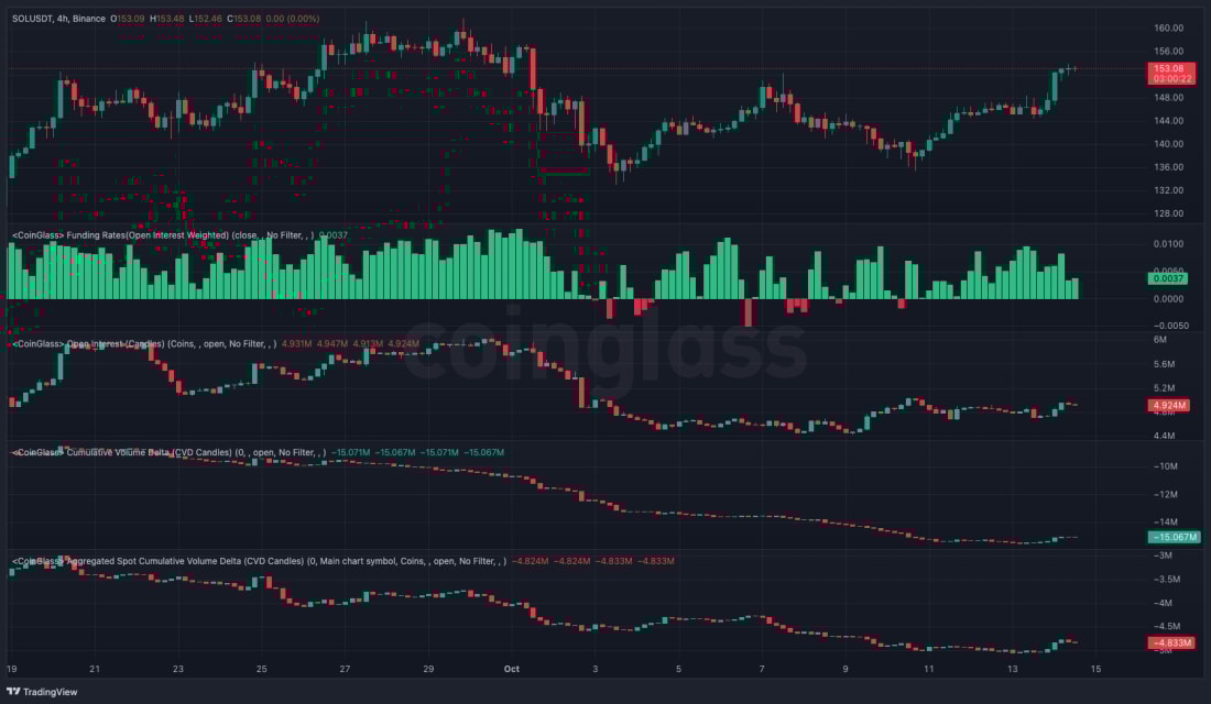 5. SOLUSDT 4-hour chart displaying funding rates, open interest, cumulative volume, and aggregated spot volume delta with upward price movement.