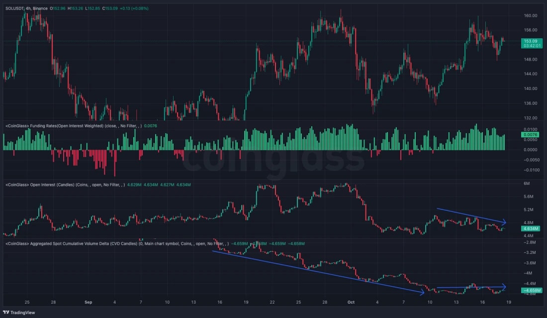 5. Solana 4-hour chart displaying price fluctuations, funding rates, open interest, and cumulative volume delta highlighting resistance and support regions..webp