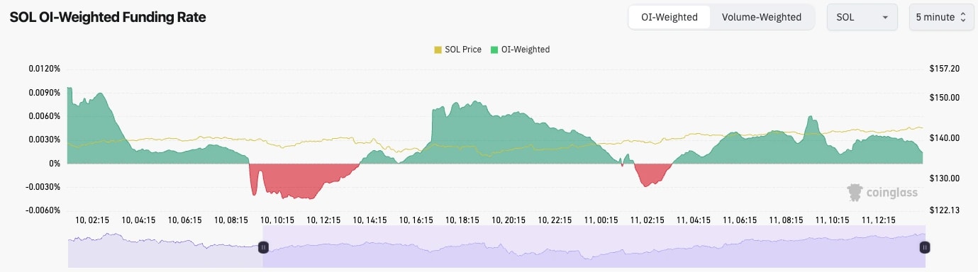 5. Solana OI-weighted funding rate and price chart, displaying market sentiment over a period in October.
