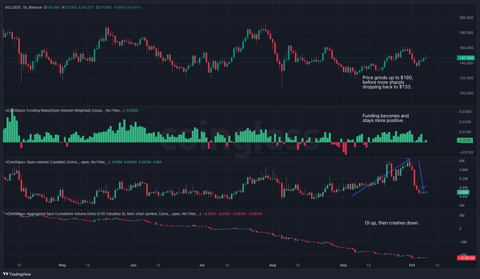 5. Solana price action with funding rates, open interest, and cumulative volume delta shown for analysis.