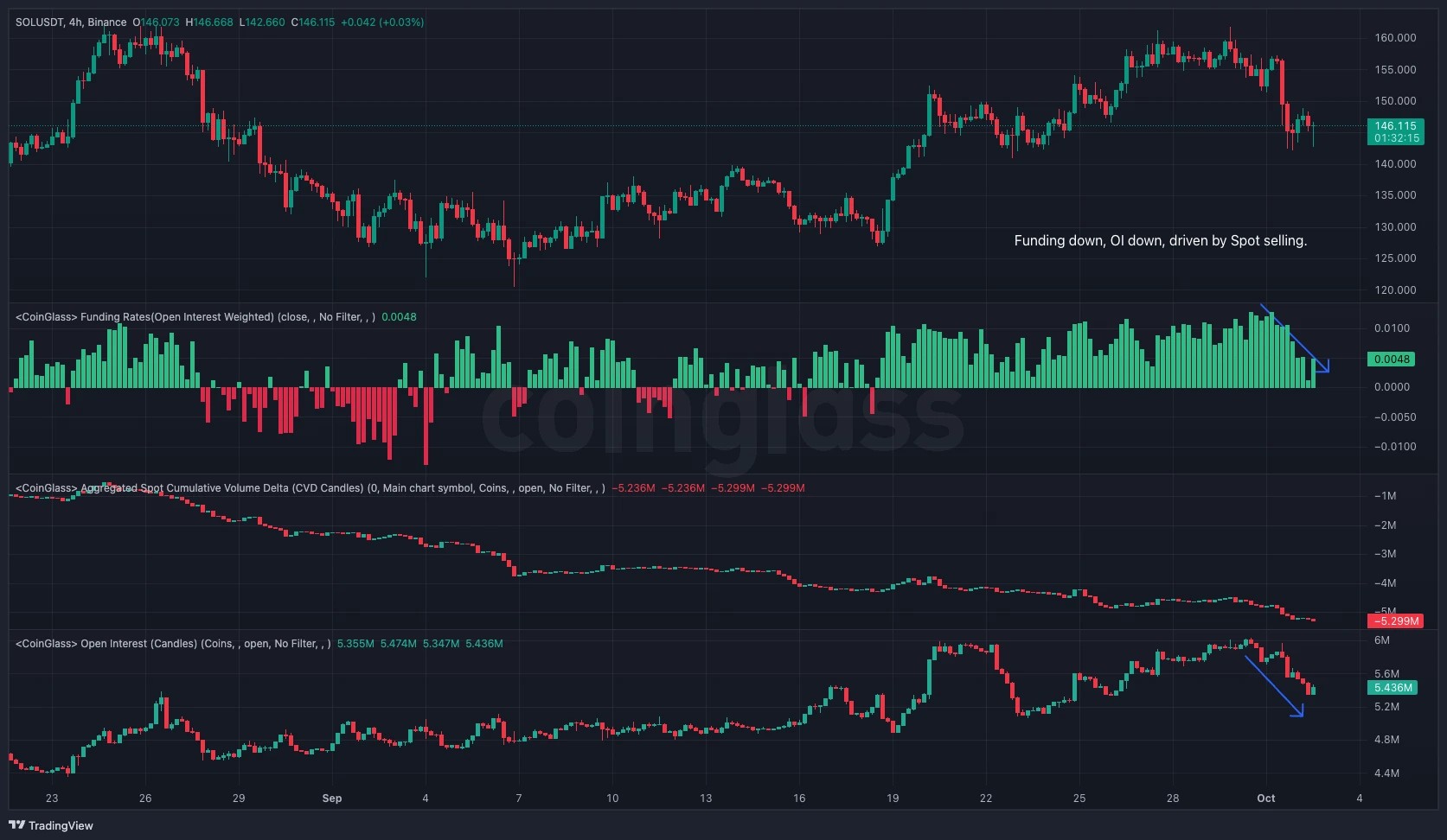 5. Solanas price chart with Open Interest and Funding Rates, highlighting Spot-driven selling and declining open interest in recent days.