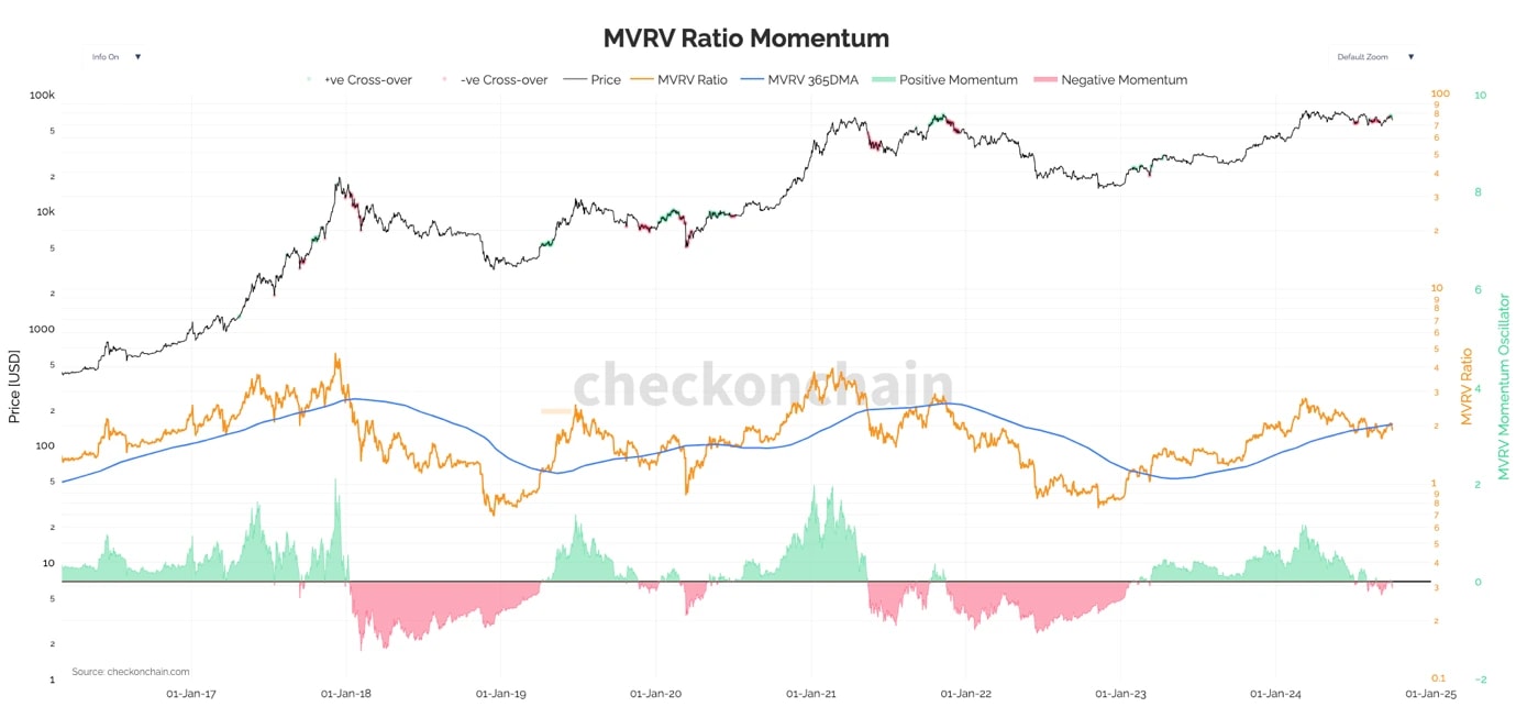 5. This chart highlights Bitcoins MVRV Ratio Momentum, displaying price trends alongside moments of positive and negative momentum oscillations.