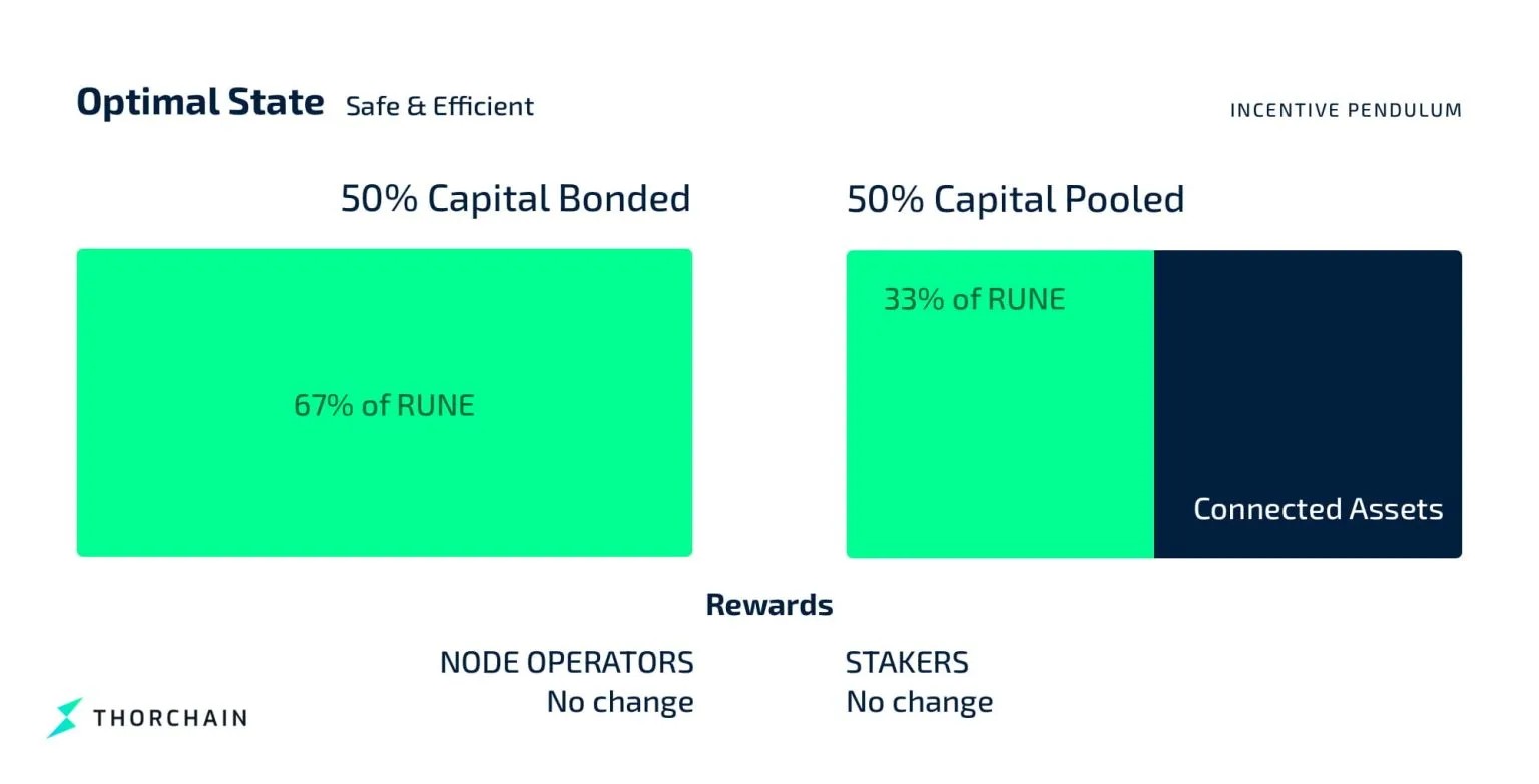 5. Visualization of THORChain's optimal state where 50 capital is bonded, 50 is pooled, highlighting RUNE allocations