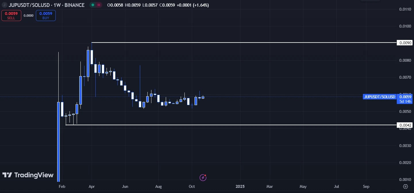5. Weekly trading chart for JUP-USDT on Binance, showing stable range-bound movement between 0.0042 and 0.0090 since early 2024
