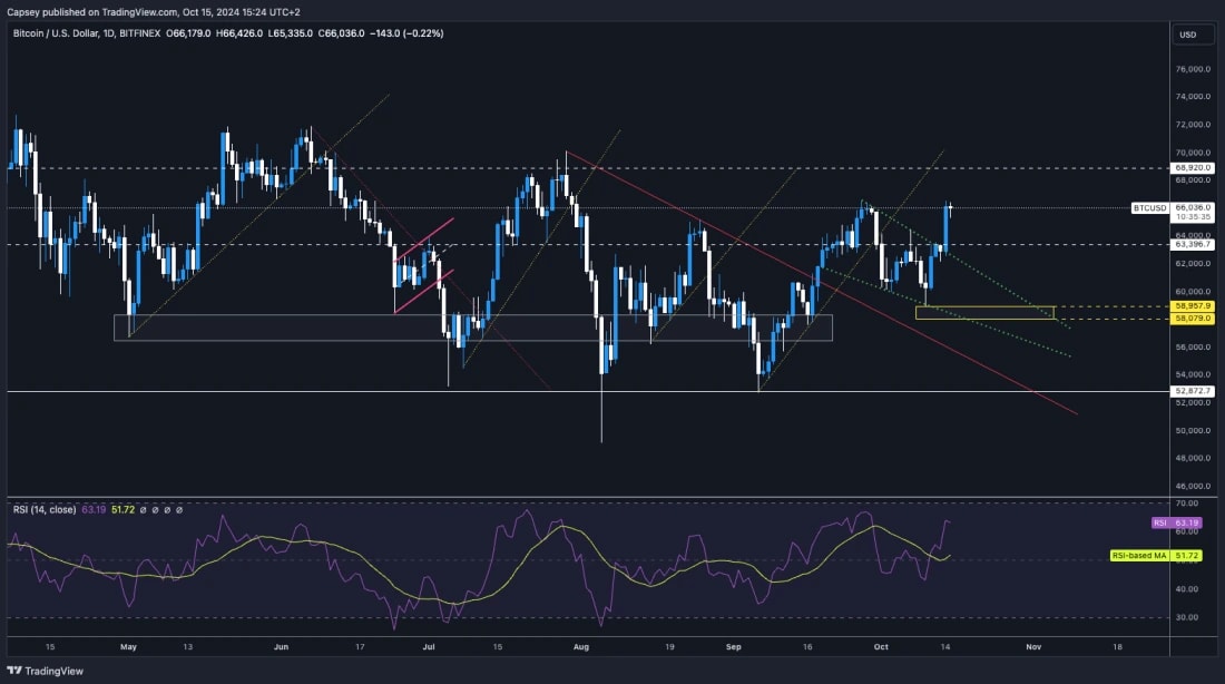6. A chart showing Bitcoins price nearing resistance at 68,000 with RSI at 63.19, signaling potential strength.