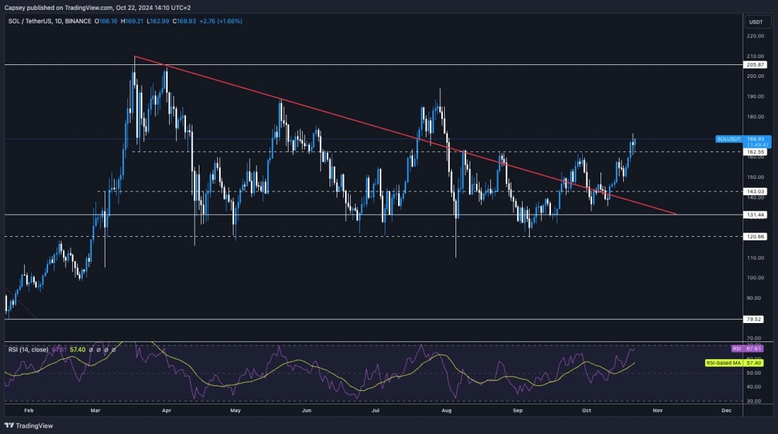 6. Chart showing SOL price trends, breaking key resistance levels, and RSI movements. Highlights major support zones and resistance.