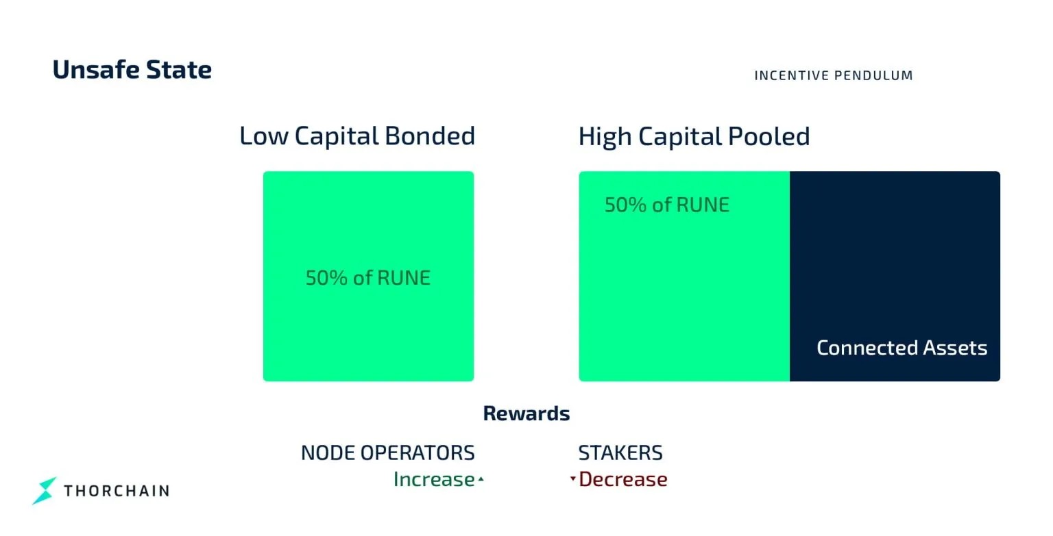 6. Depiction of an unsafe state in THORChain, where low capital bonding and high pooling affect node operators and stakers' rewards