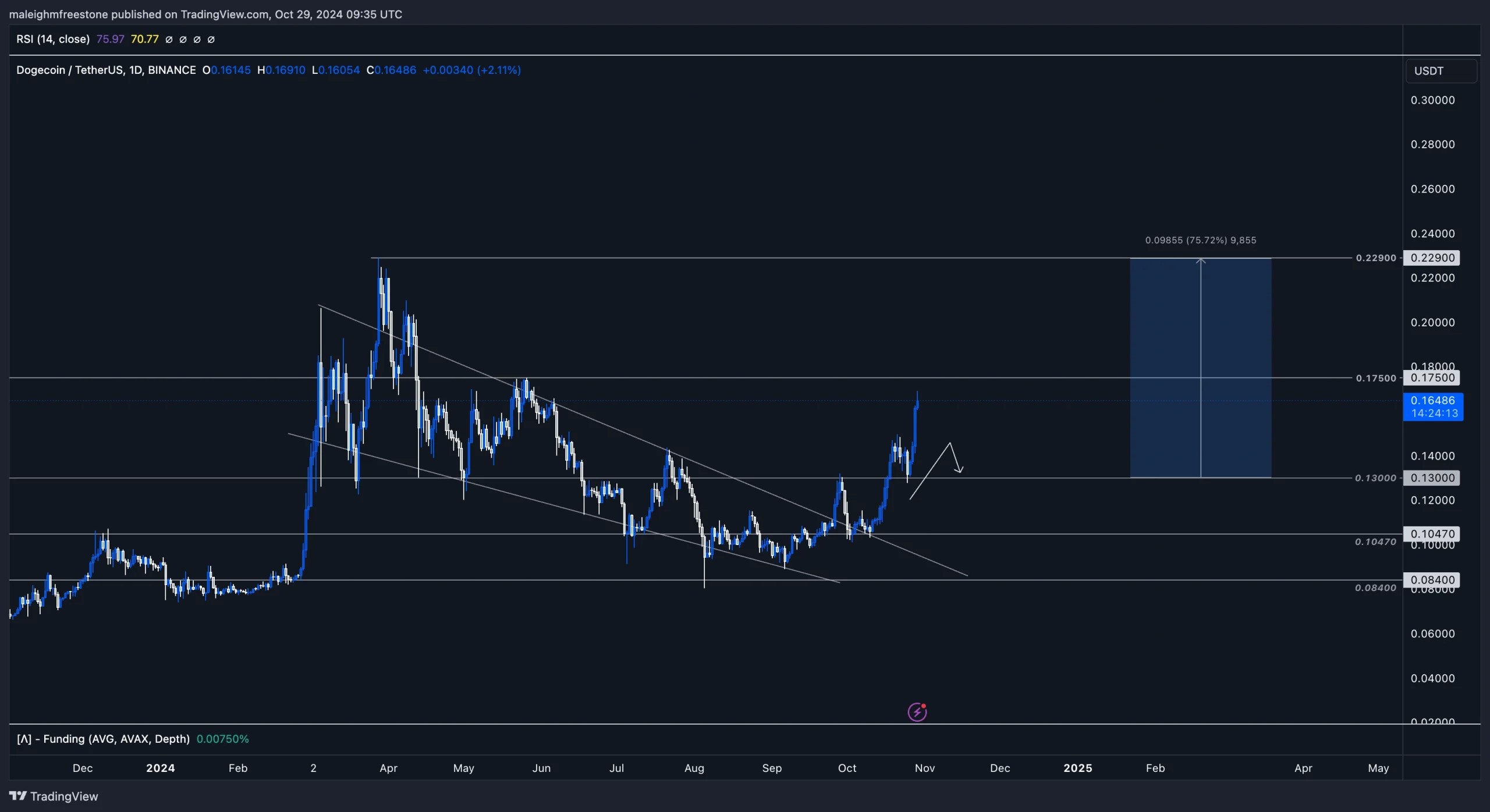 6. Dogecoin daily chart showing breakout from 0.13 resistance, eyeing potential targets at 0.175 and 0.229 with upward momentum.