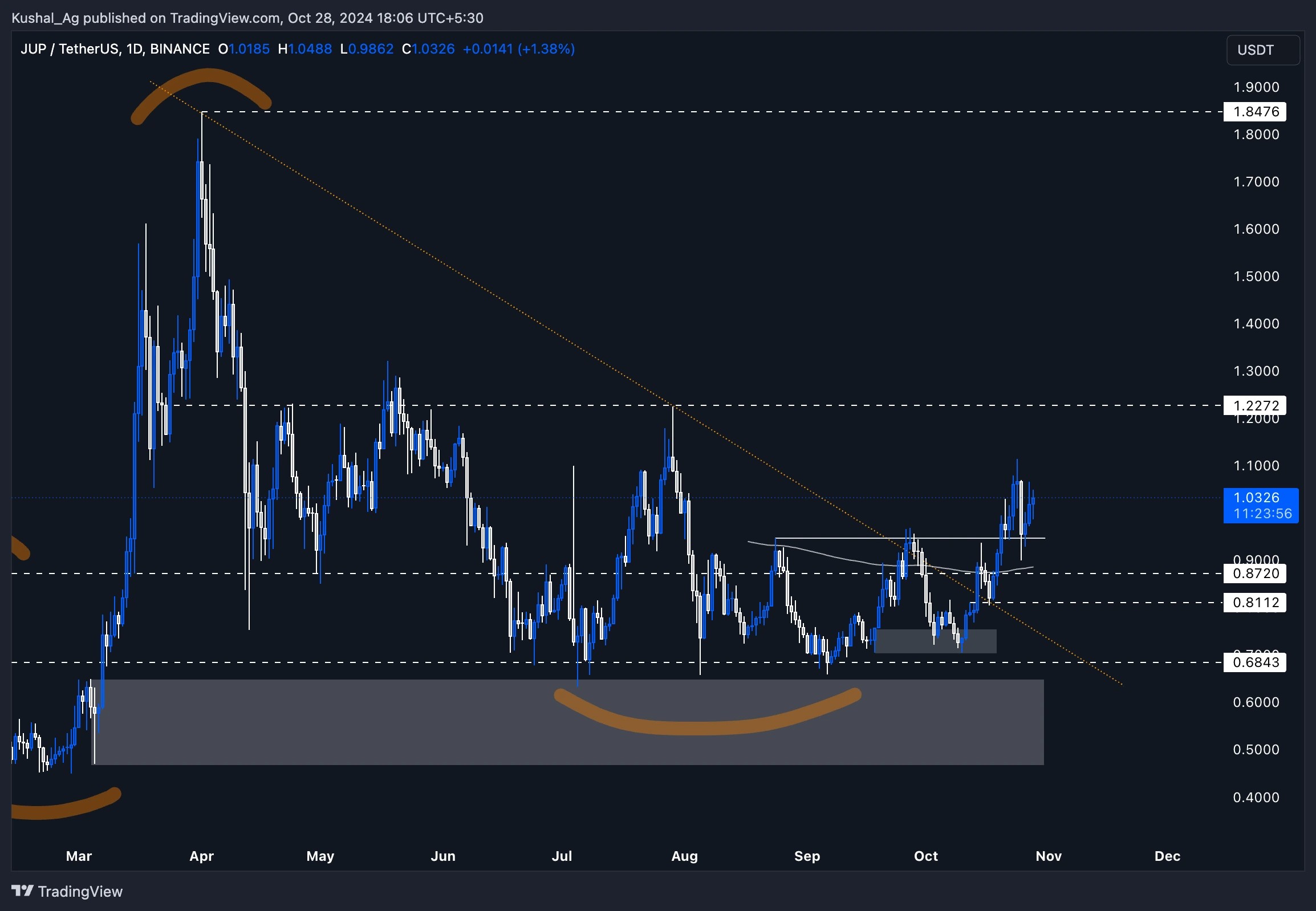 6. Jupiter daily chart displaying breakout from downtrend, rounded support formation, key resistance levels, and recent price movement near 1.03.