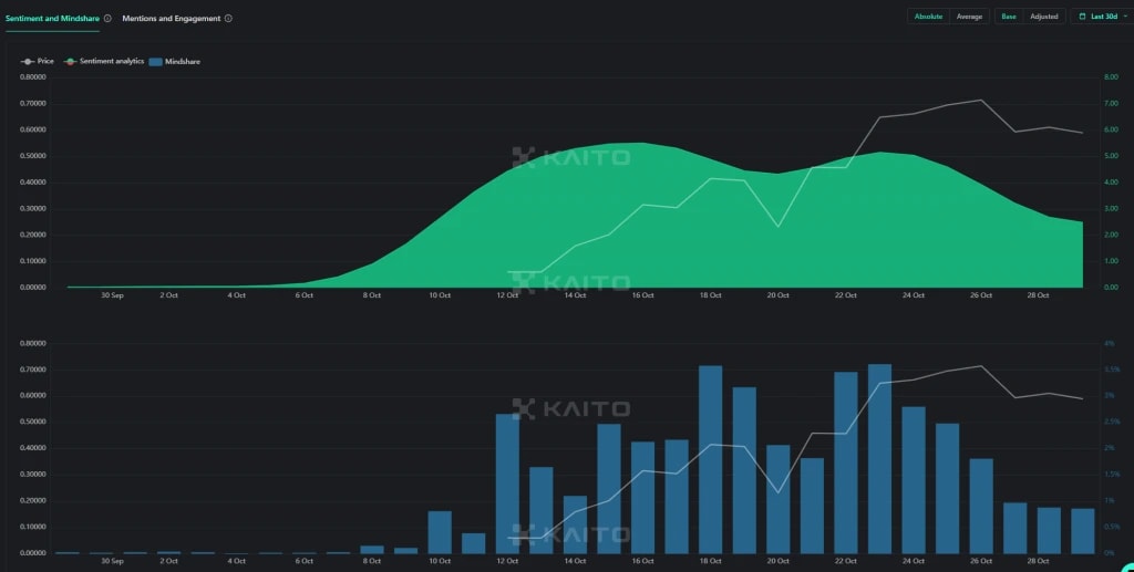 6. Line and bar graph illustrating sentiment analytics and mindshare metrics over time, highlighting peaks in engagement and sentiment.