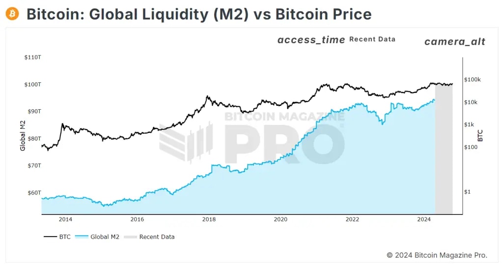 6. Line chart comparing Bitcoin's price to global M2 liquidity levels, highlighting the correlation over several years