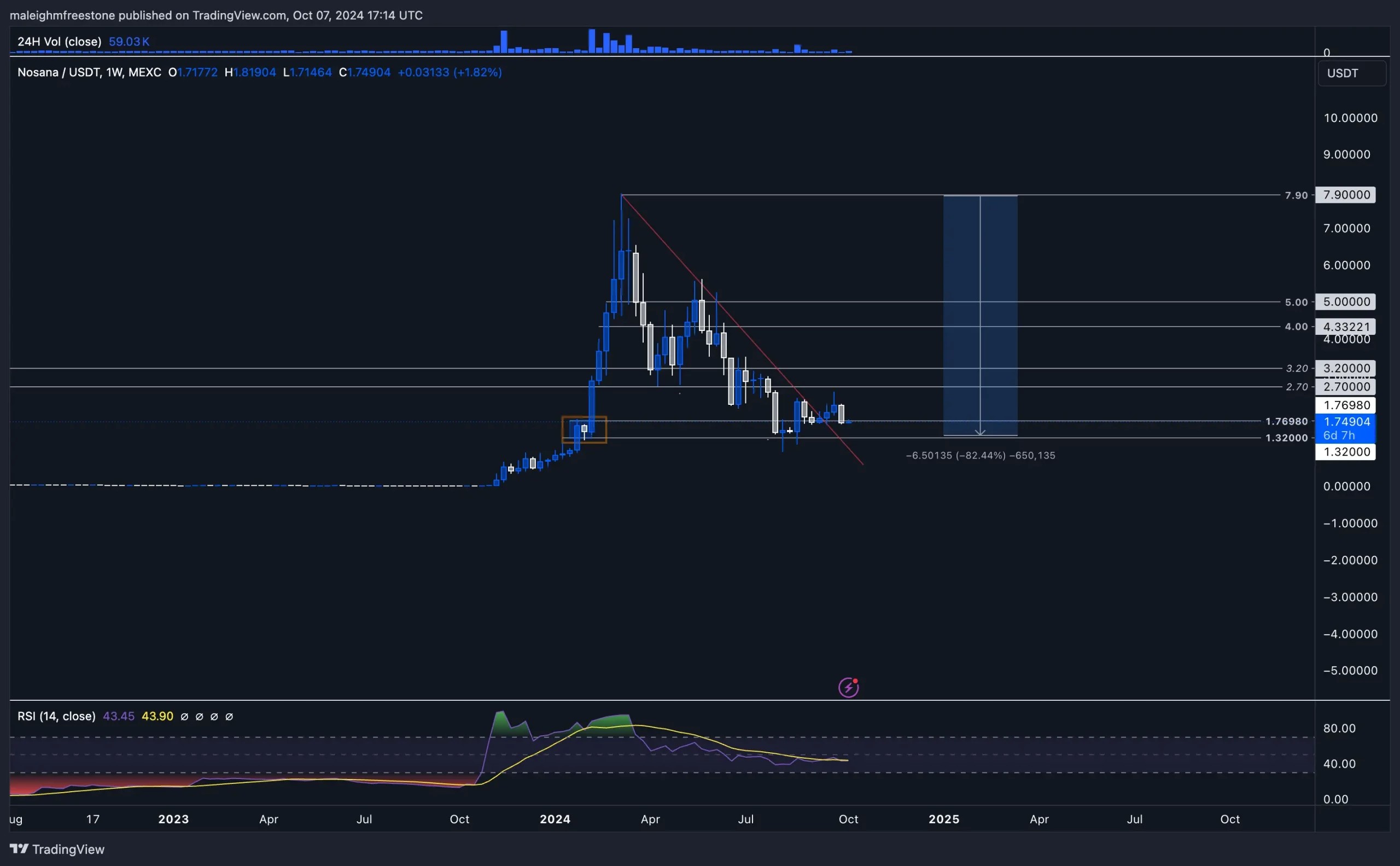 6. Nosana (NOS) price chart shows a downtrend with current support at 1.32 and resistance at 4.33, RSI near oversold