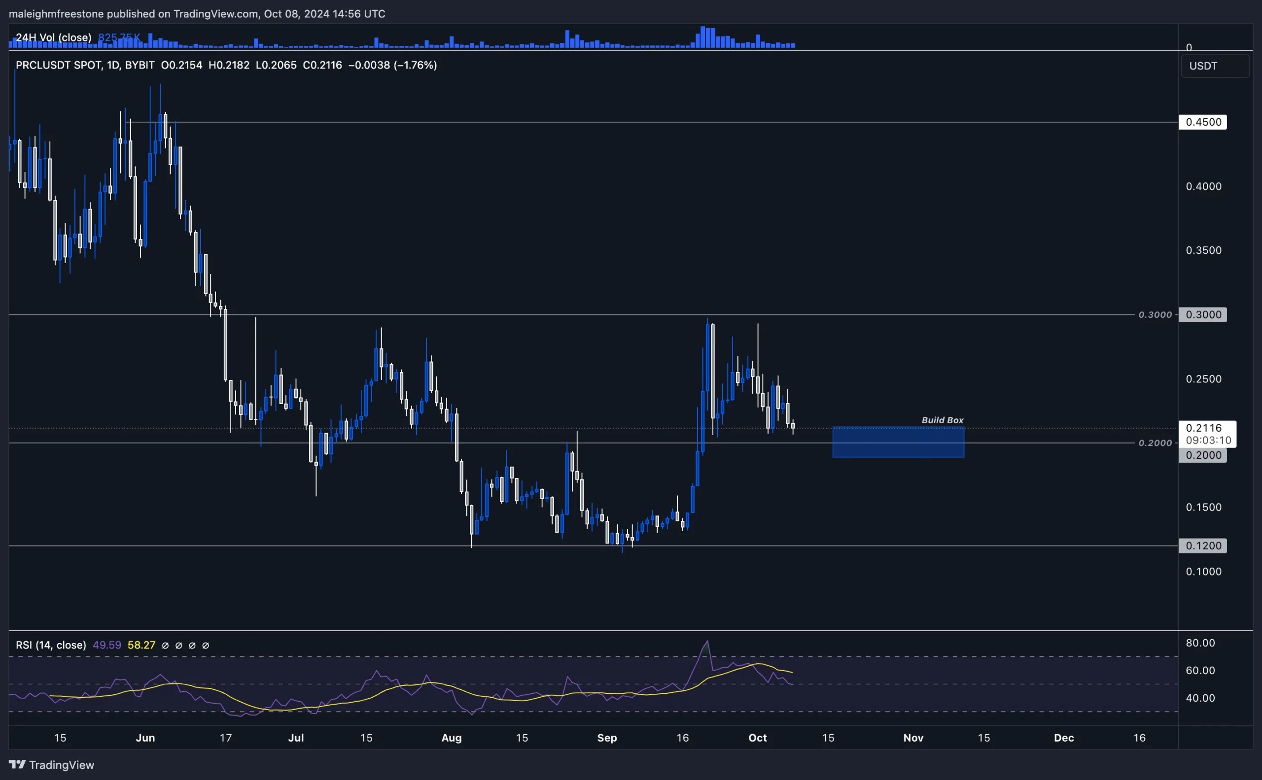 6. PRCLUSDT daily chart indicating consolidation, build box near support zone, with RSI levels shown below the price chart.