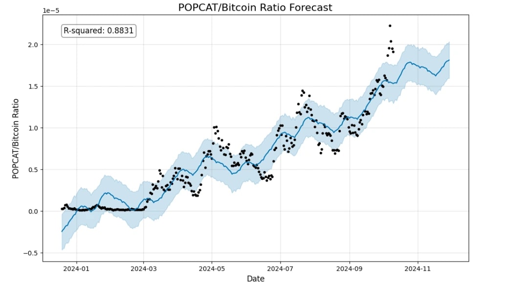 6. Popcat-Bitcoin ratio forecast from early 2024 to late 2024, showing an upward trajectory with an R-squared of 0.8831, denoting model accuracy.