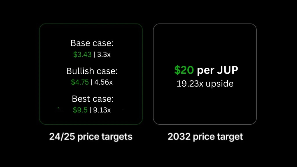 6. Price target projection for JUP, with base, bullish, and best case for 2024-25, and long-term target of 20 by 2032.