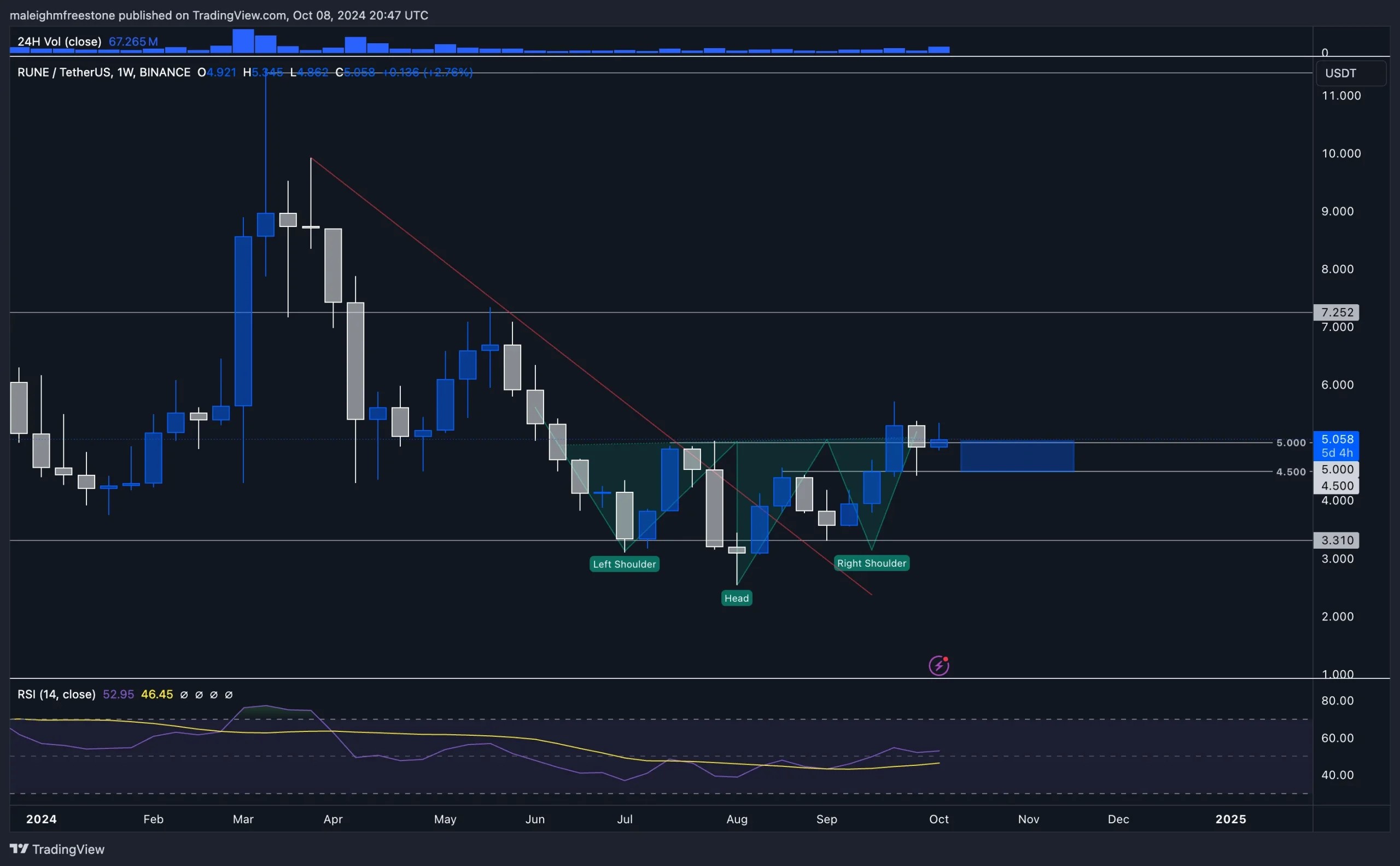 6. RUNE weekly chart showing inverse head and shoulders pattern targeting resistance levels at $5 and $7.2