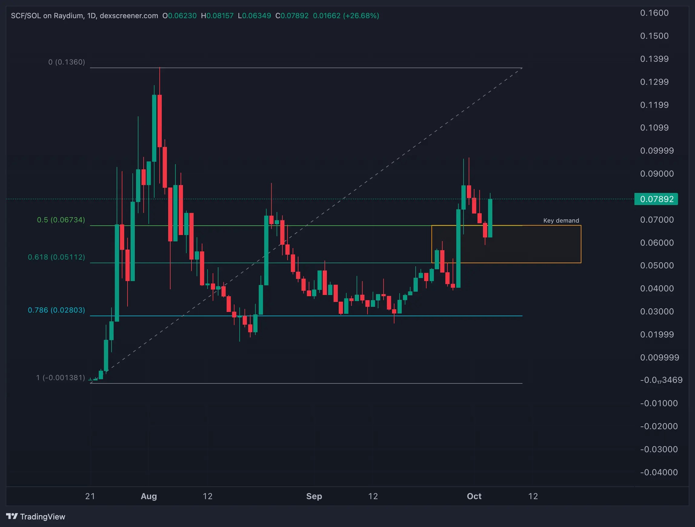 6. SCF-SOL daily chart highlighting Fibonacci retracement levels and a key demand zone for potential price support and resistance