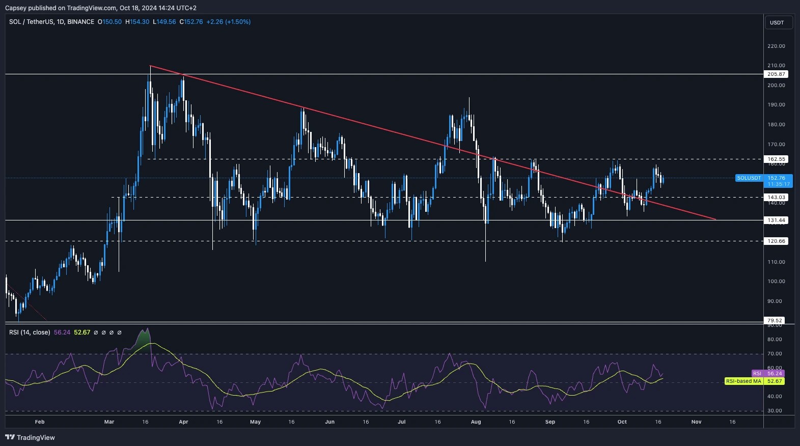 6. Solana daily chart showing price trends, resistance levels, and RSI indicator indicating sideways movement and potential breakout levels.