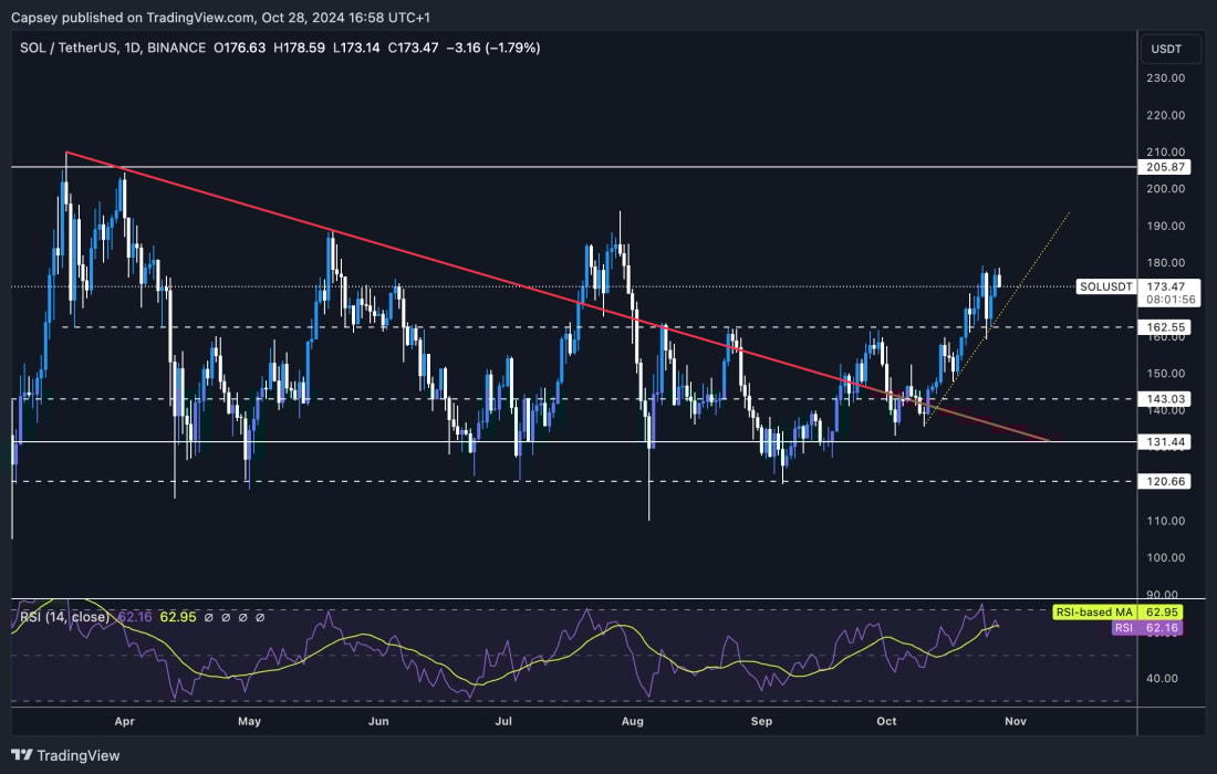 6. Solana price analysis chart with identified trendlines, support, resistance zones, and RSI, signaling possible price movements.
