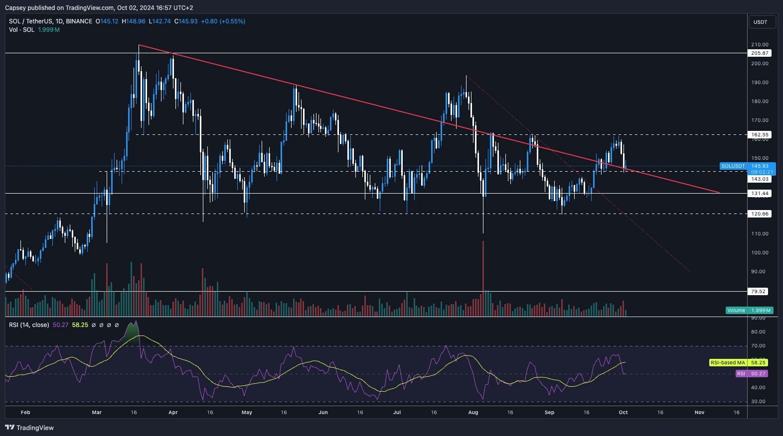 6. Solana price chart testing resistance at 162, with key support at 143 and RSI showing moderate strength.