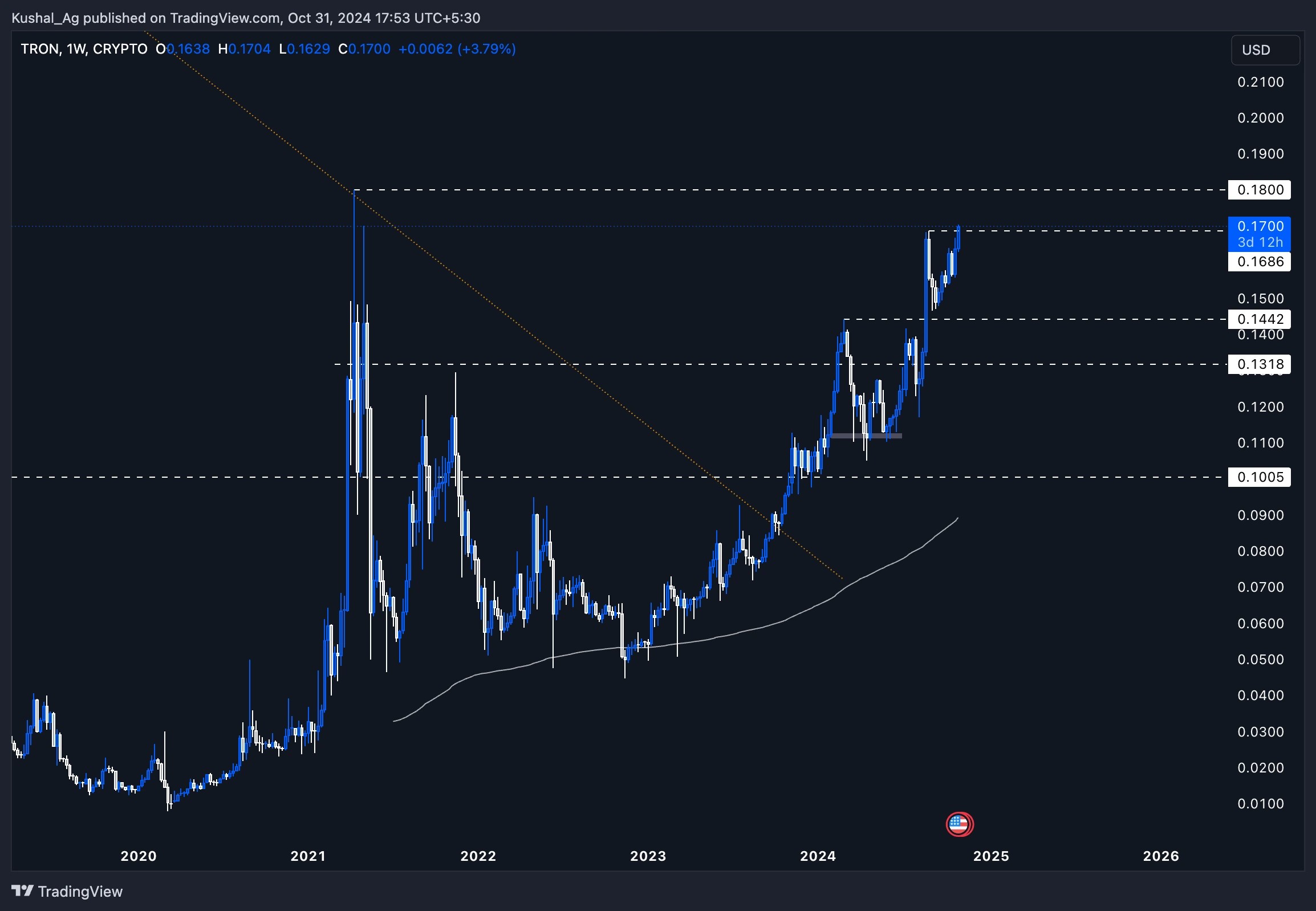 6. Weekly chart of TRON showing long-term bullish trend, nearing resistance at 0.18, with historical support and resistance levels.