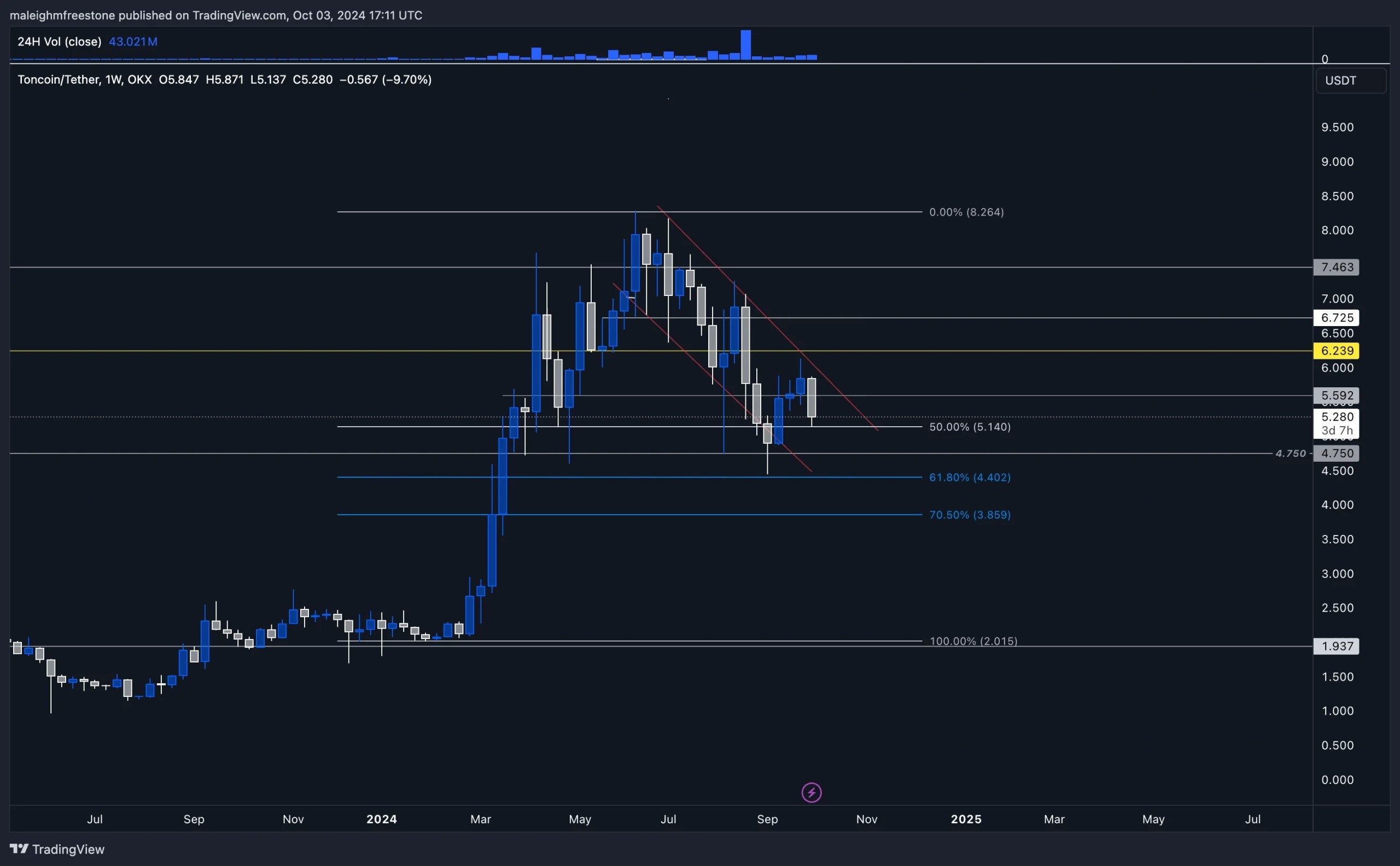 6. Weekly price chart of Toncoin-USDT showing key Fibonacci levels, support at 5.14, and descending price channel into October 2024.