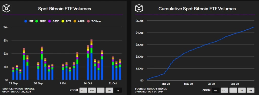 7. Bar and line graphs illustrating spot Bitcoin ETF volumes and cumulative volumes, showing trends from September to October 2024