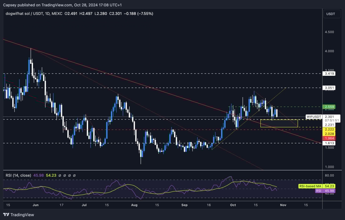 7. Chart showing dogwifhat price movement with support, resistance levels, trendlines, and RSI, suggesting potential consolidation and breakout points.
