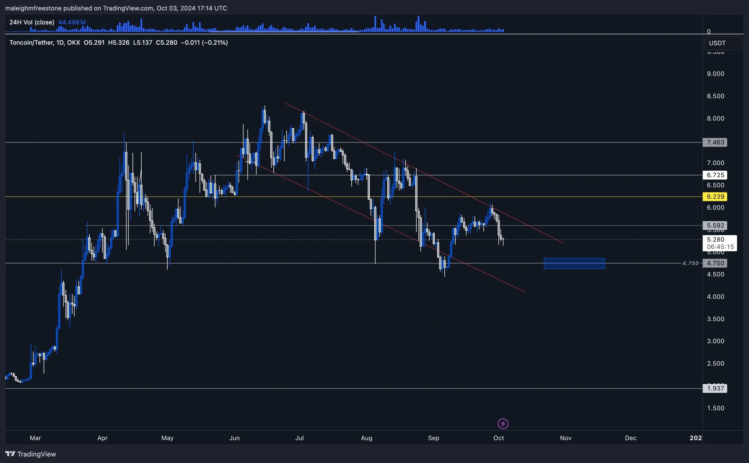 7. Daily price chart of Toncoin-USDT highlighting a descending channel and critical support at 4.75, indicating potential downward movement.