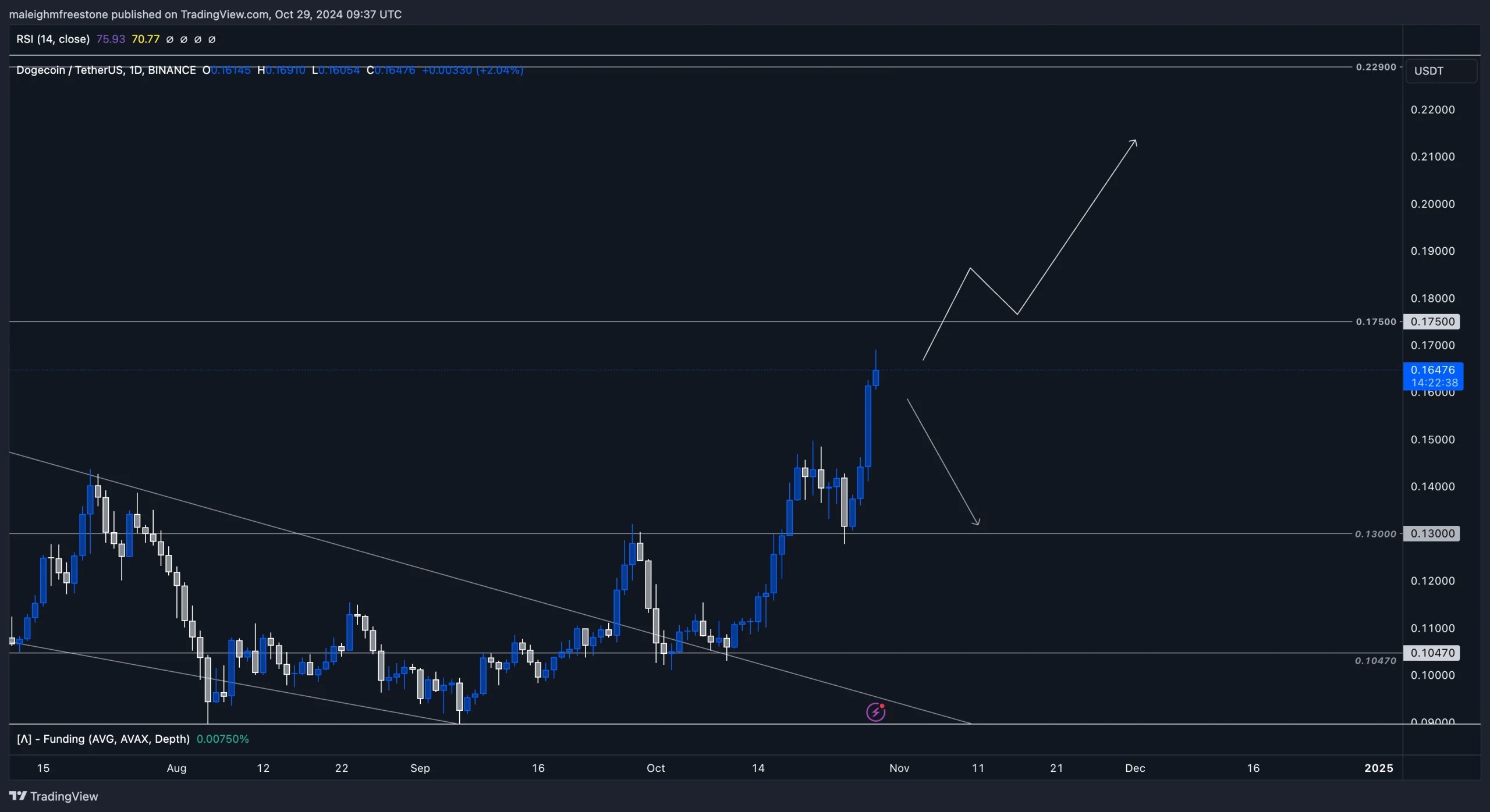7. Dogecoin chart illustrating bullish continuation setup with breakout above key resistance, potential retracement, and next targets at 0.175 and 0.229