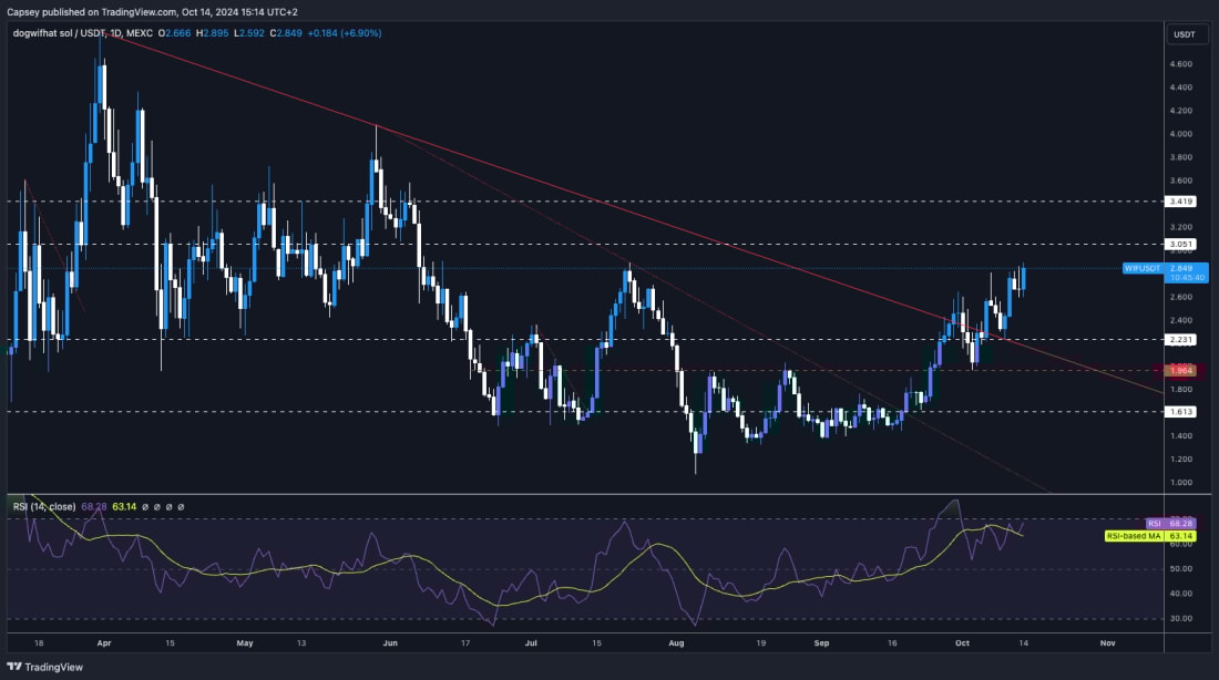 7. Dogwifhat daily chart showing price action, trendlines, key resistance, and RSI indicator for trend continuation and breakout potential.