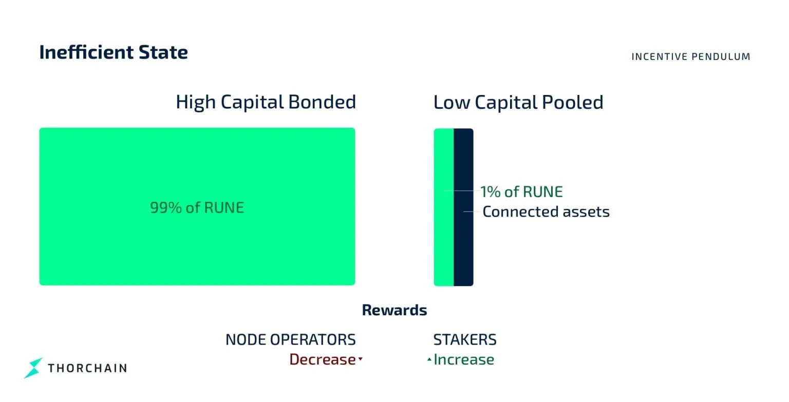 7. Graphic showing inefficient capital bonding in THORChain, with high bonding and low pooling, impacting node operators and stakers differently