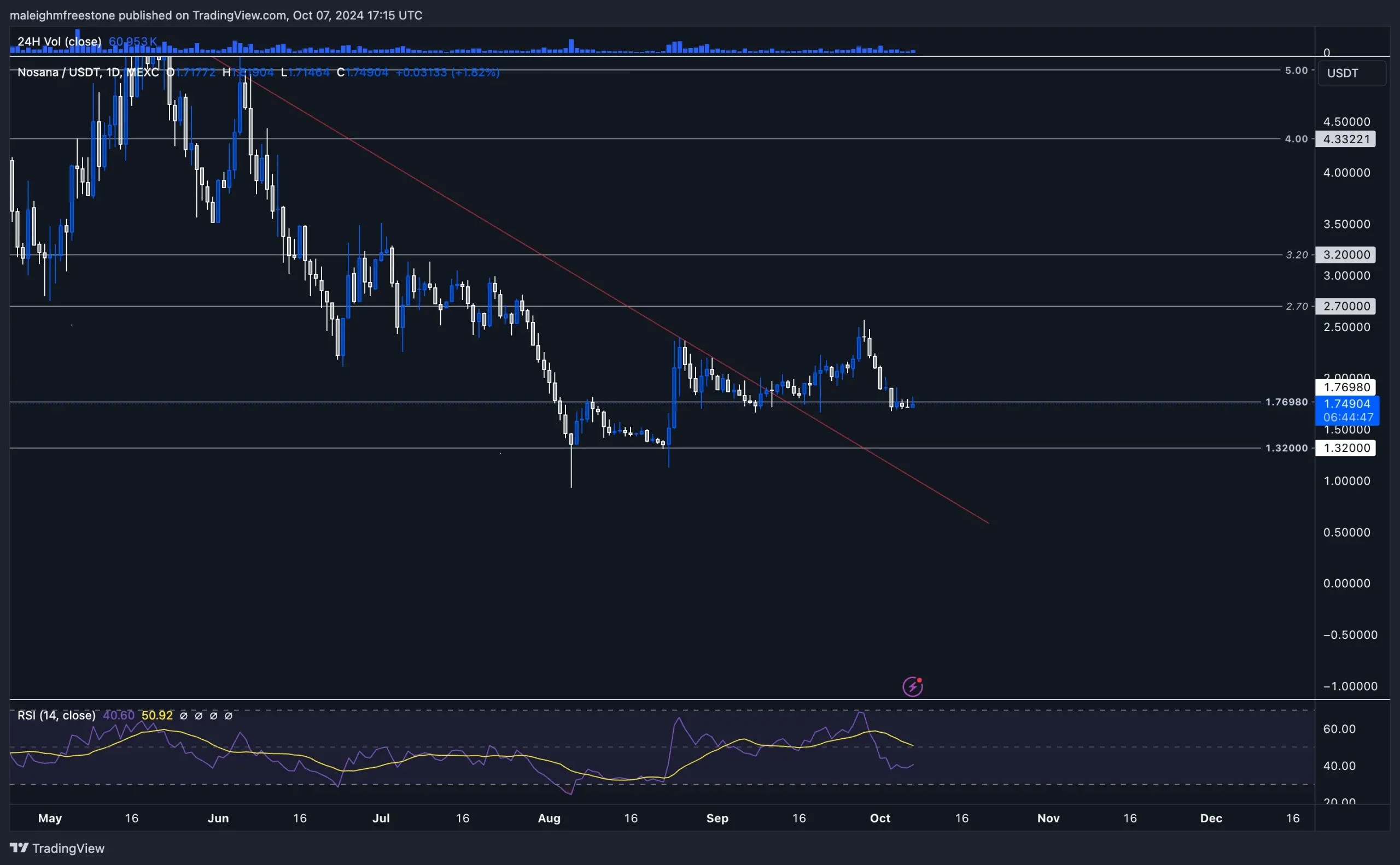 7. Nosana (NOS) daily chart showing a retest of 1.32 support, RSI around 50, indicating neutral momentum with downtrend intact