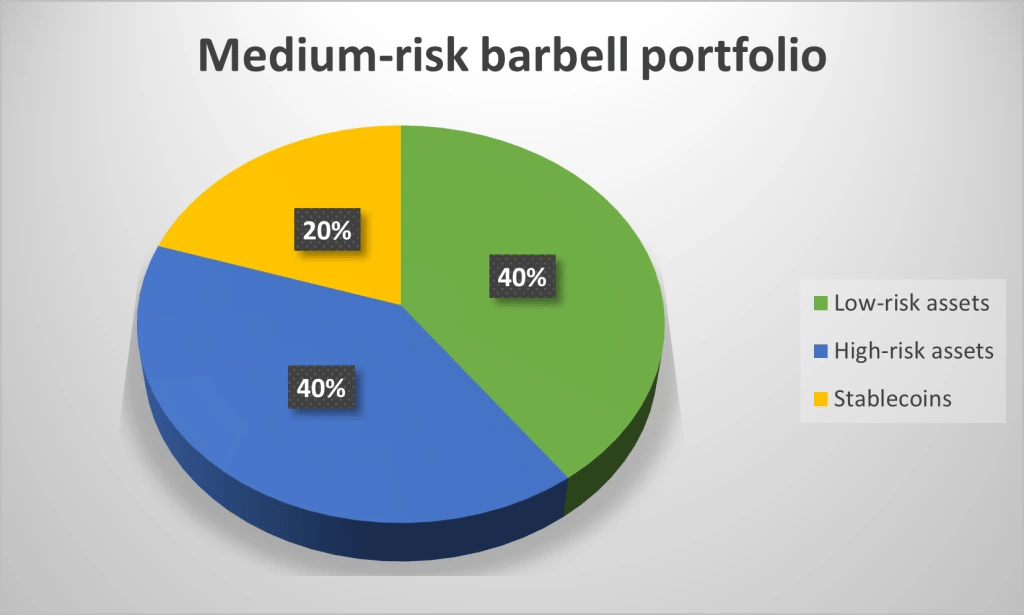 7. Pie chart showing the asset allocation for a medium-risk barbell portfolio with 40 in low-risk, 40 in high-risk, and 20 in stablecoins.