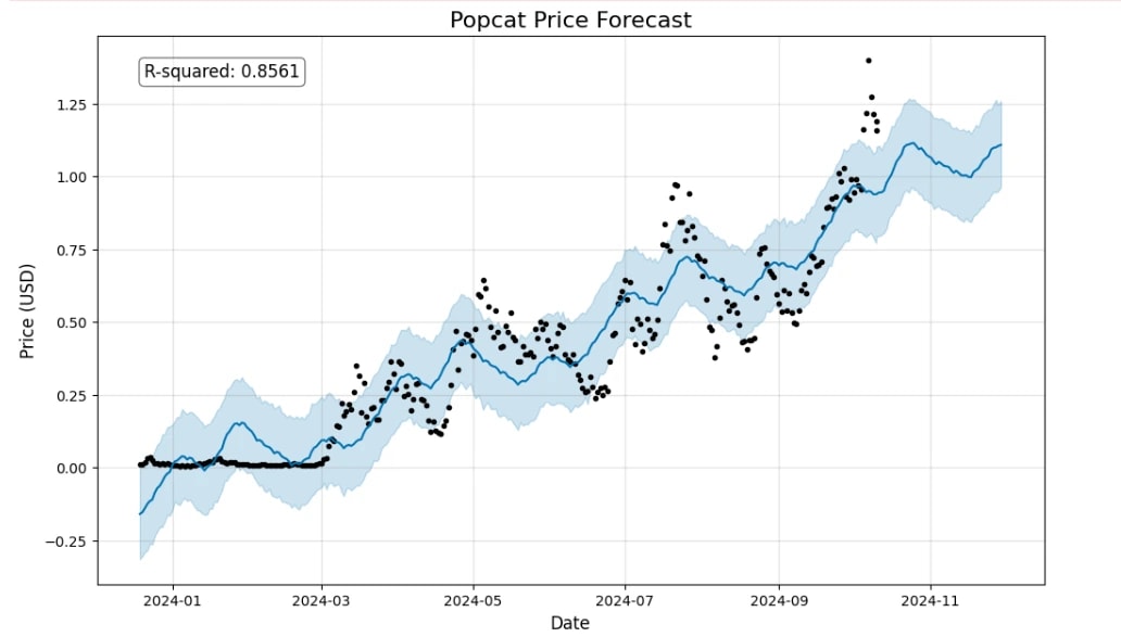7. Popcat price forecast from early 2024 to late 2024, predicting a steady price increase with R-squared 0.8561, indicating moderate confidence in the model..webp