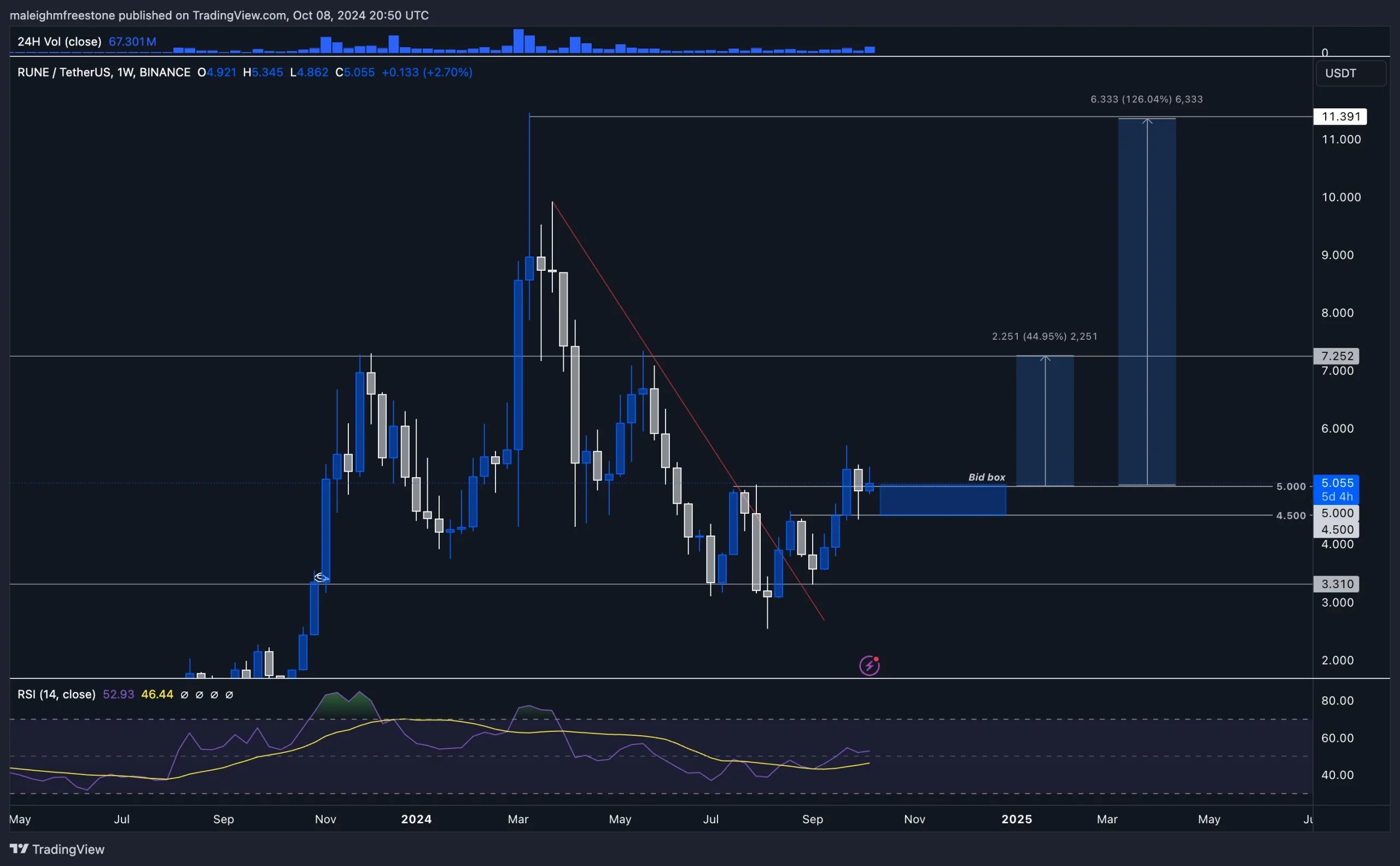 7. RUNE weekly chart showing resistance at $7.2 and mid-term target at $11 based on price projection