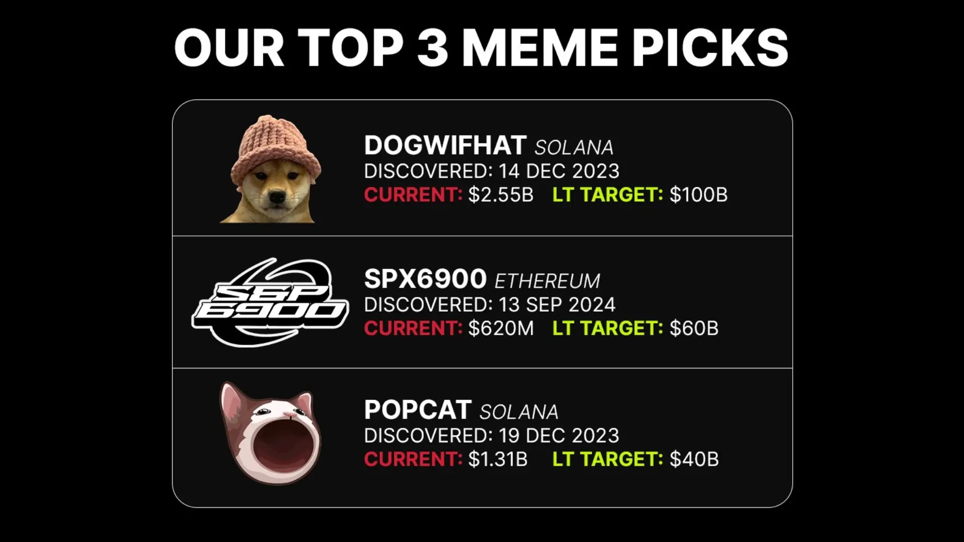 7. Visual card showcasing top three meme crypto picks DogWiFiHat, SPX6900, and PopCat, with market caps and targets